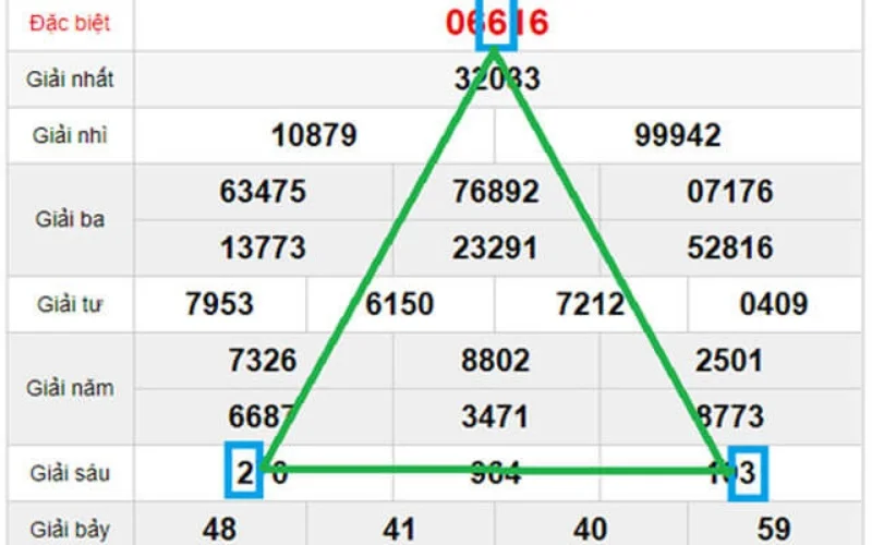 Kiểm Chứng Hiệu Quả Của Phương Pháp Soi Cầu Tam Giác Trong Lô Đề